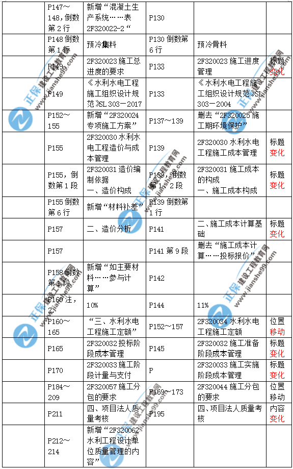 2019二建水利教材變化大嗎？