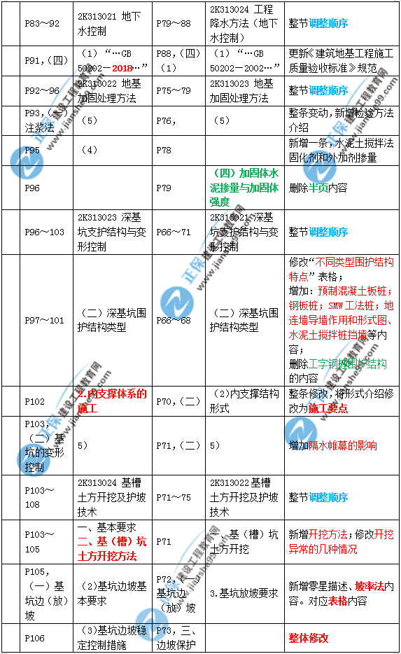 2019年二建市政教材變化大不大？