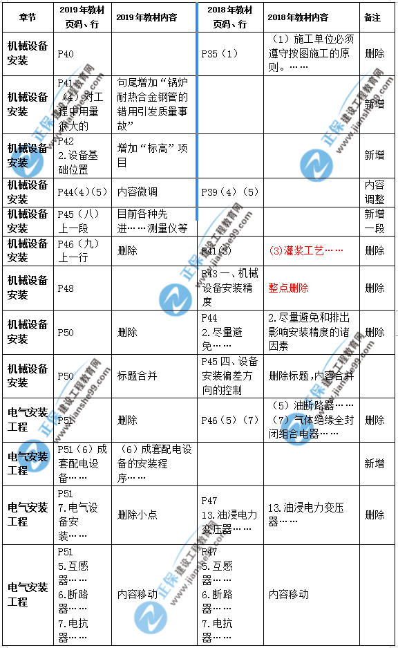 2019年二級建造師公路實務教材變化之處有哪些？