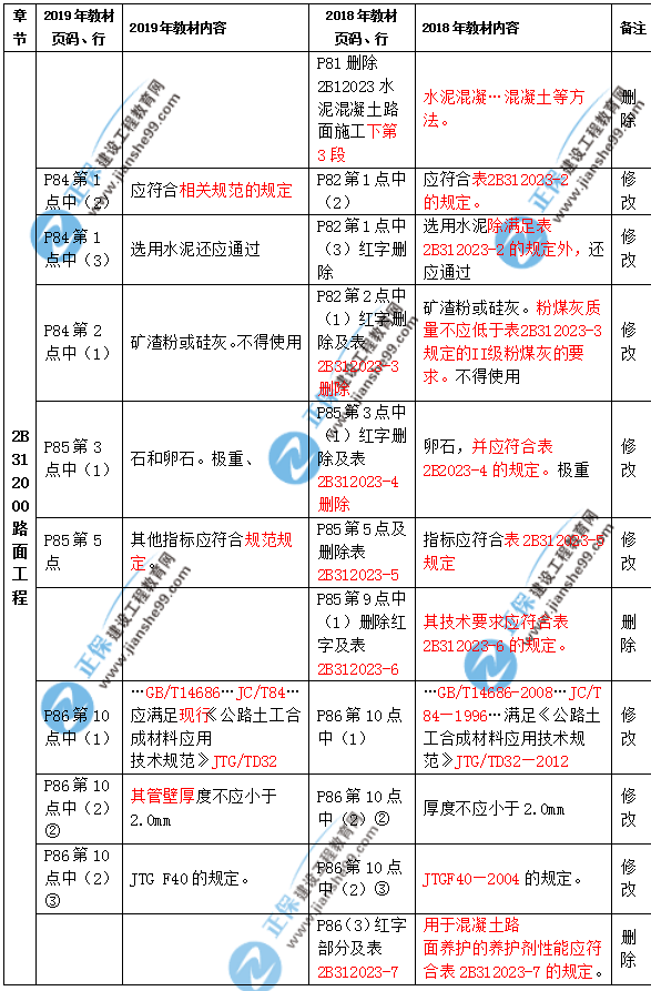 2019年二級建造師公路實務(wù)教材都有哪些變化？