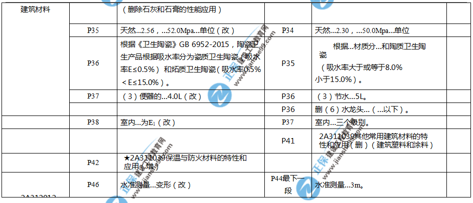 2019年二建教材-建筑實務變化