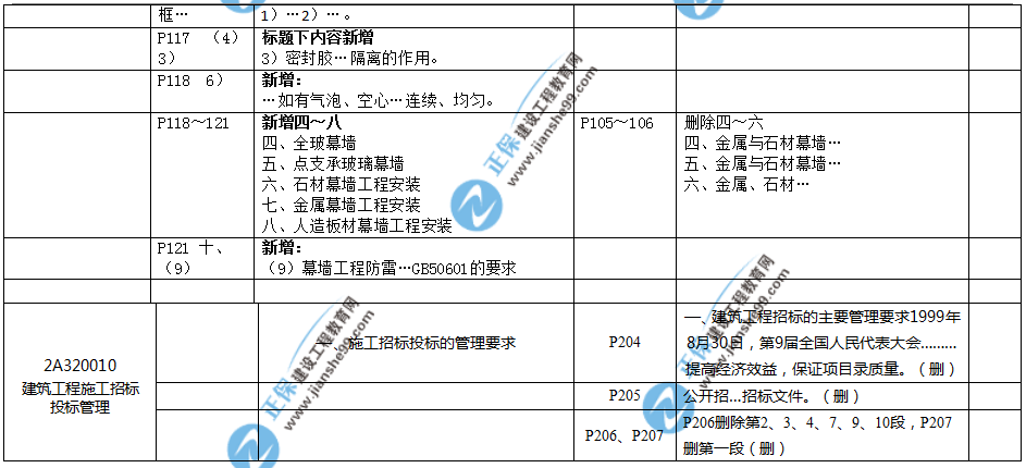 2019年二建教材-建筑實務變化