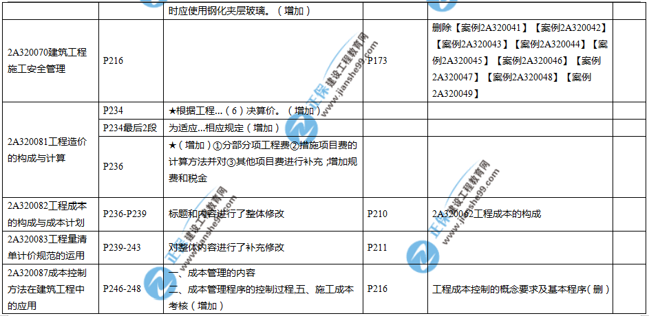 2019年二建教材-建筑實務變化