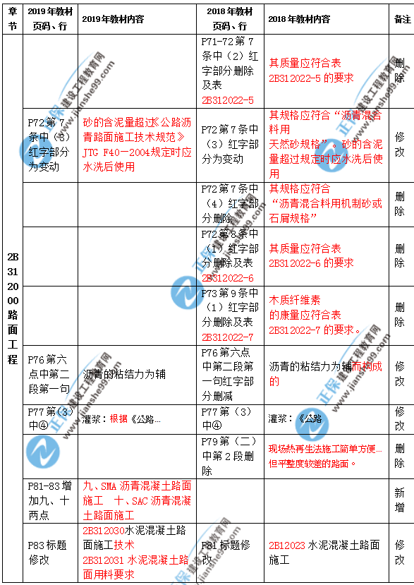 2019年二級建造師公路實務(wù)教材都有哪些變化？