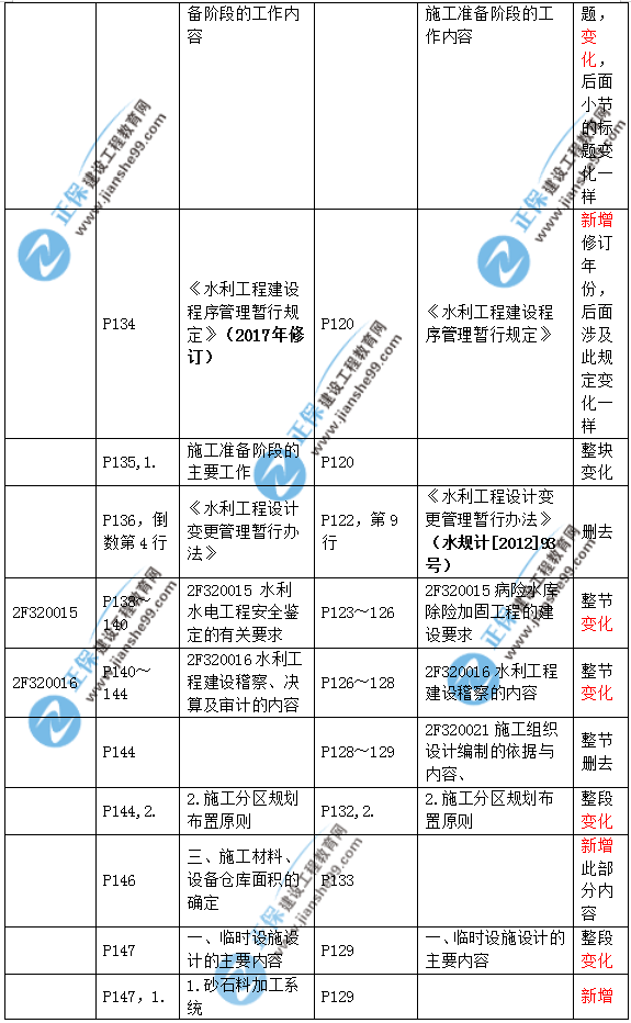 2019二建水利教材變化大嗎？