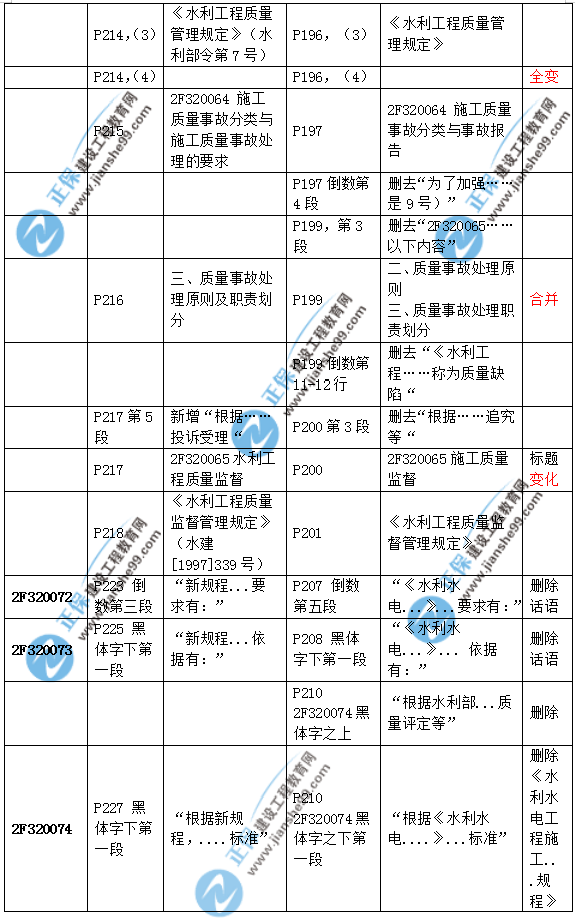 2019二建水利教材變化大嗎？