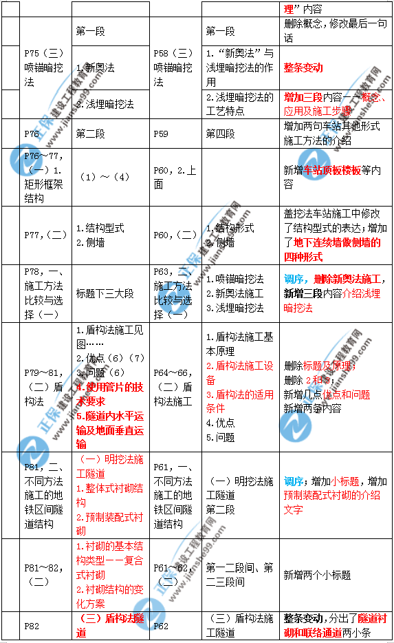 2019年二建市政教材變化大不大？