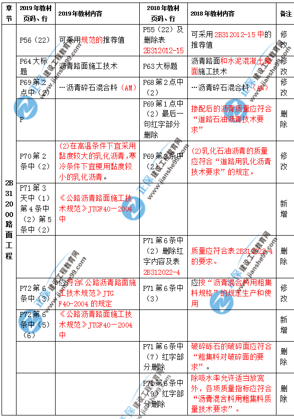 2019年二級建造師公路實務(wù)教材都有哪些變化？