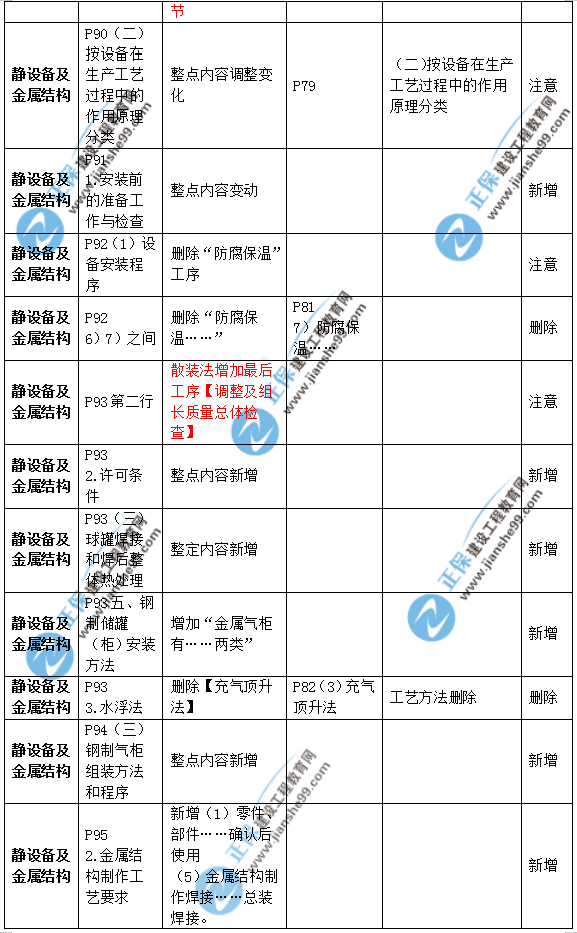 2019年二級建造師公路實務教材變化之處有哪些？