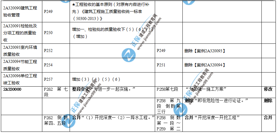 2019年二建教材-建筑實務變化