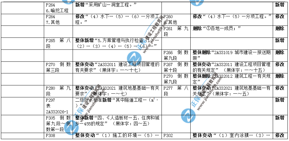 2019年二建教材-建筑實務變化