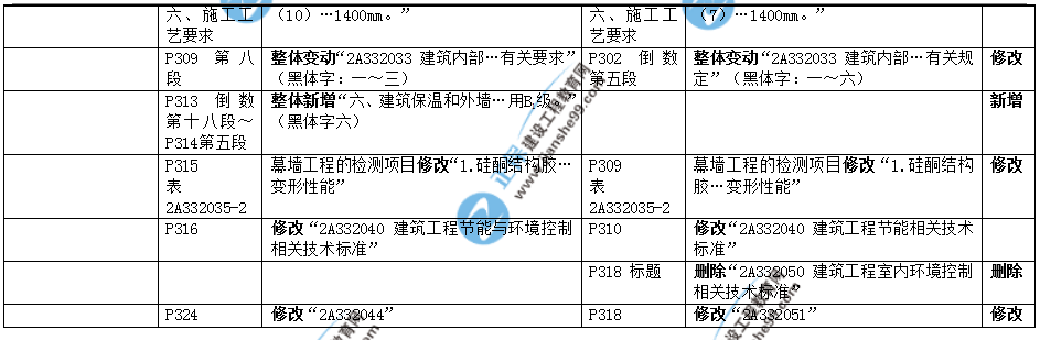 2019年二建教材-建筑實務變化