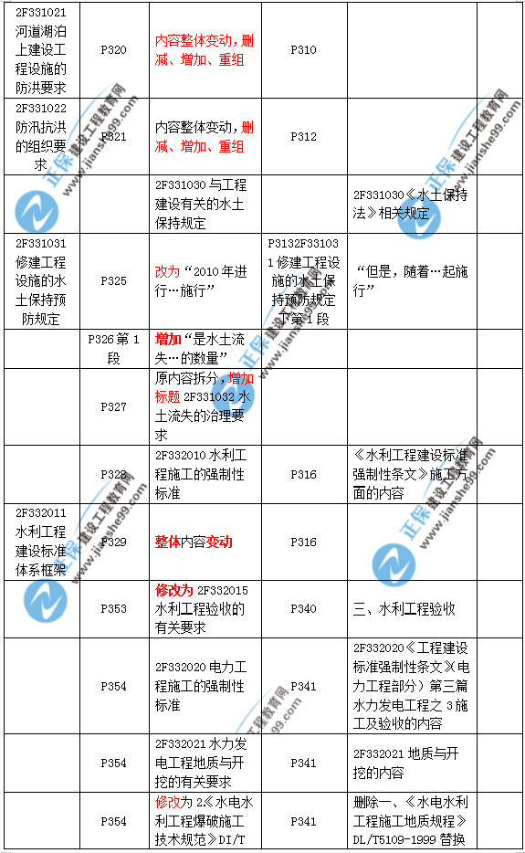 2019二建水利教材變化大嗎？