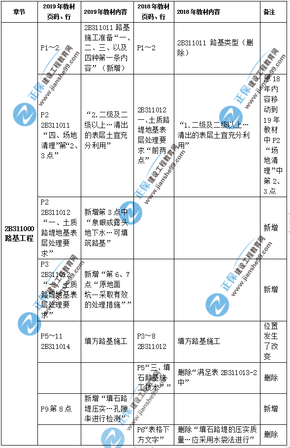 2019年二級建造師公路實務(wù)教材都有哪些變化？