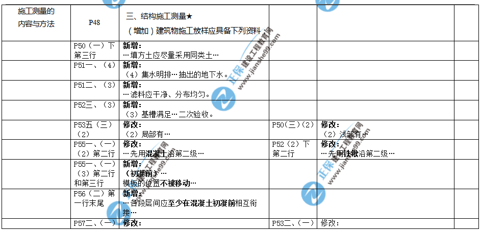 2019年二建教材-建筑實務變化