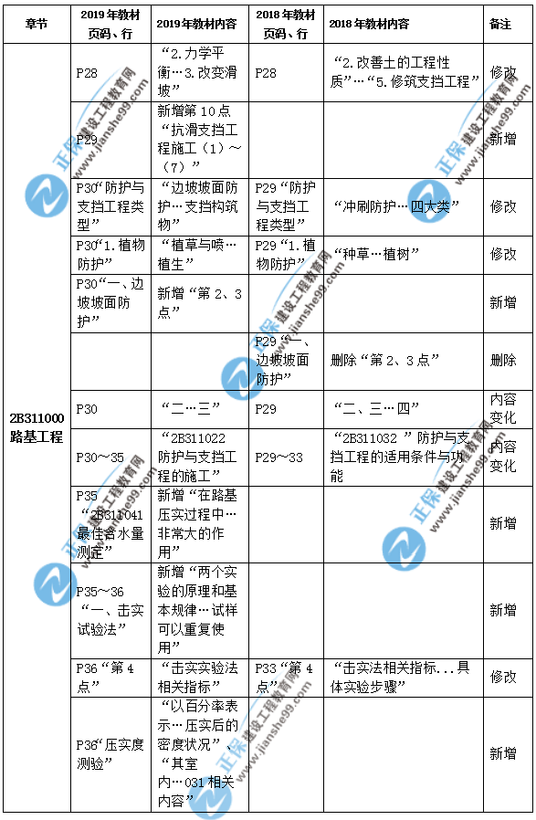 2019年二級建造師公路實務(wù)教材都有哪些變化？