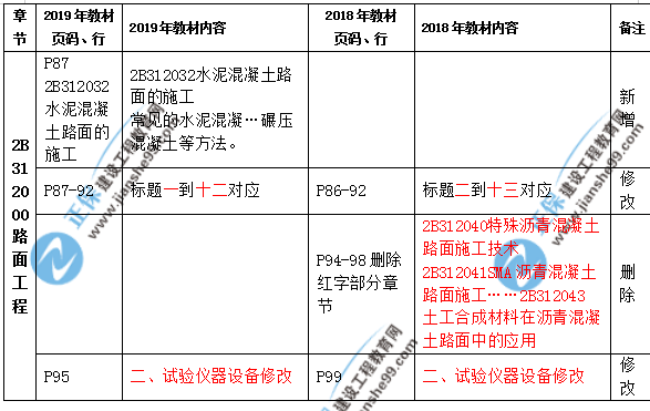 2019年二級建造師公路實務(wù)教材都有哪些變化？