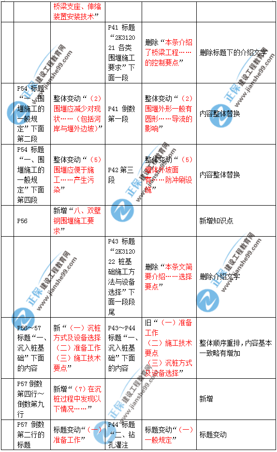 2019年二建市政教材變化大不大？