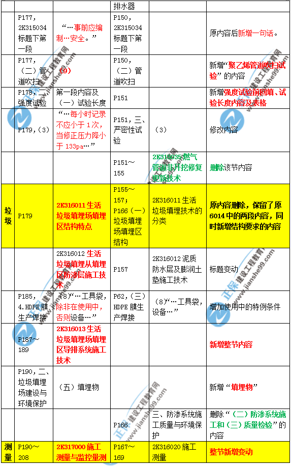 2019年二建市政教材變化大不大？