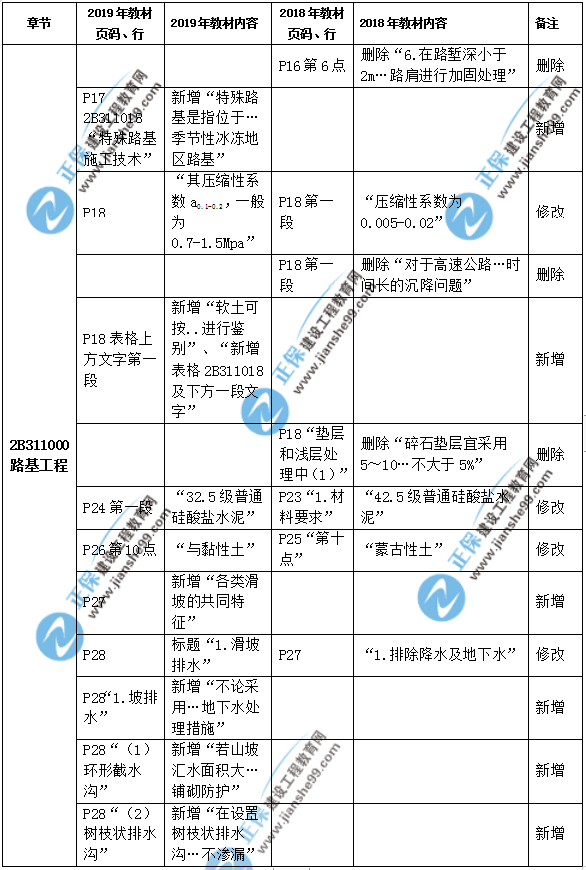 2019年二級建造師公路實務(wù)教材都有哪些變化？