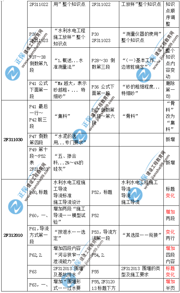 2019二建水利教材變化大嗎？