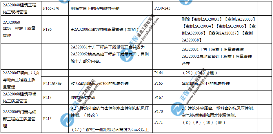 2019年二建教材-建筑實務變化