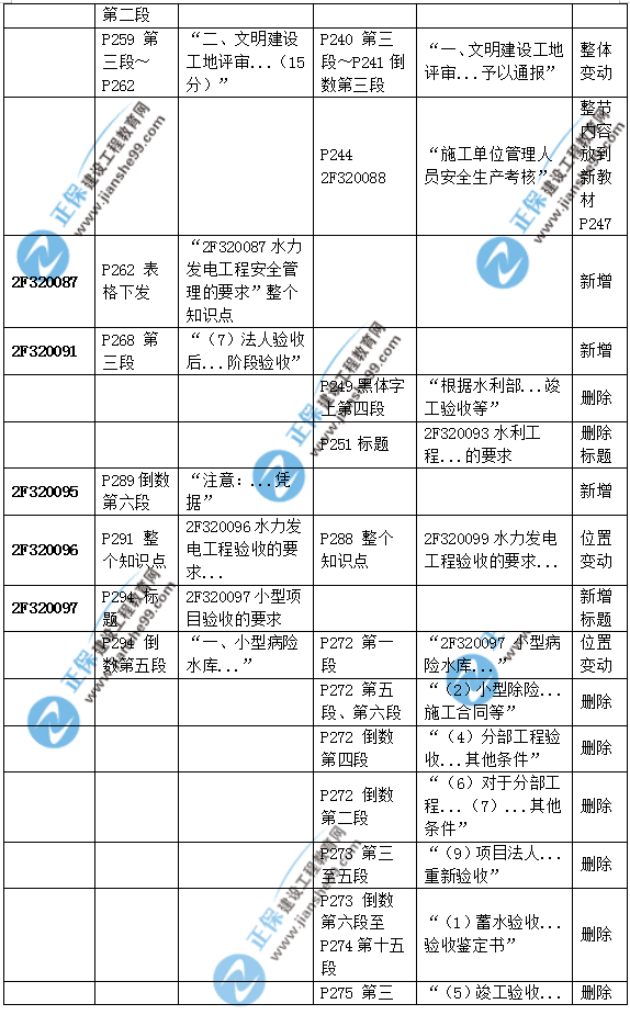 2019二建水利教材變化大嗎？