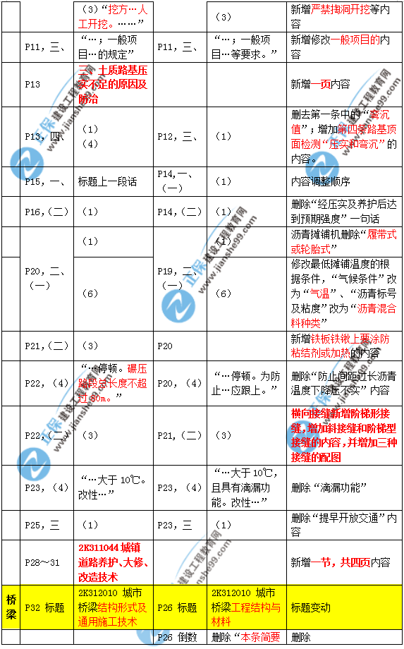 2019年二建市政教材變化大不大？