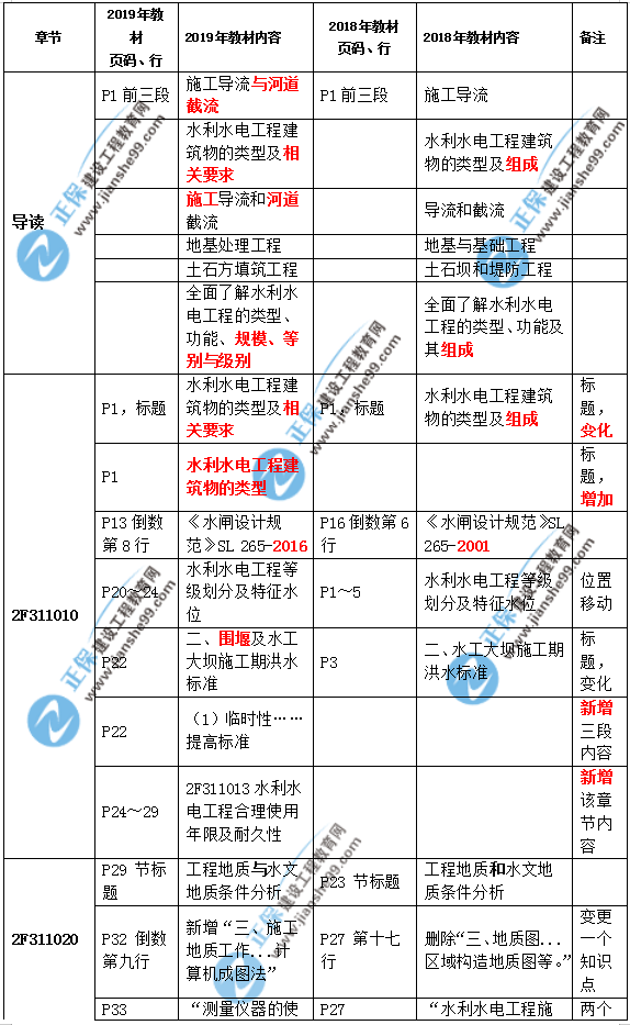 2019二建水利教材變化大嗎？