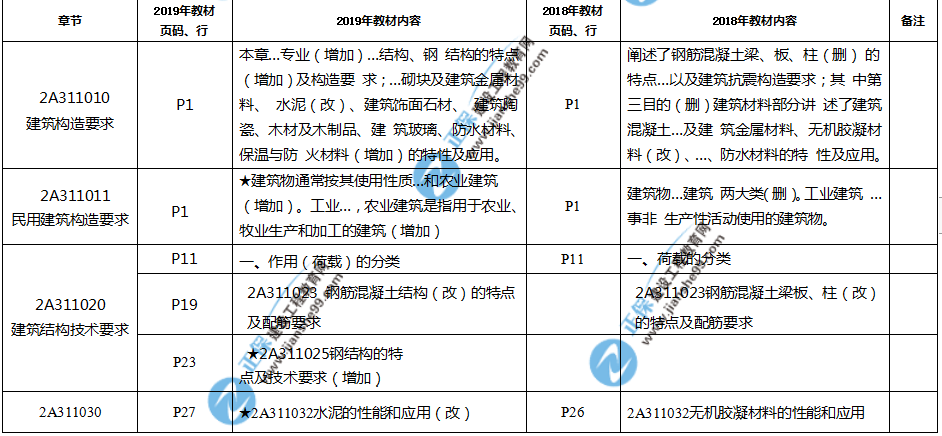 2019年二建教材-建筑實務變化