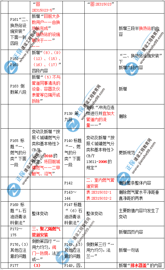 2019年二建市政教材變化大不大？