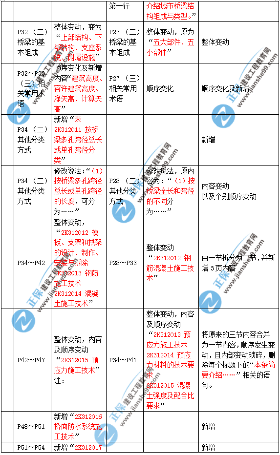 2019年二建市政教材變化大不大？