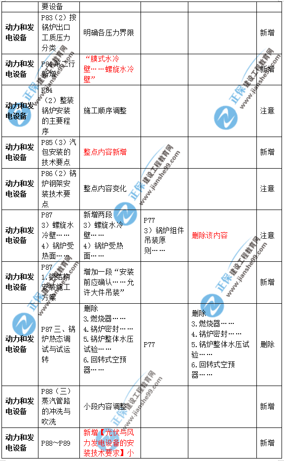 2019年二級建造師公路實務教材變化之處有哪些？