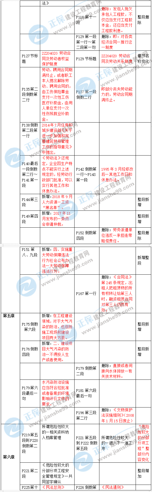 2019年二級建造師工程法規(guī)新舊教材對比