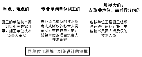 一級建造師考試知識點(diǎn)：施工組織設(shè)計的內(nèi)容和編制方法