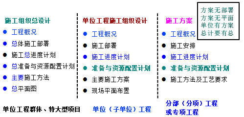 一級建造師考試知識點(diǎn)：施工組織設(shè)計的內(nèi)容和編制方法