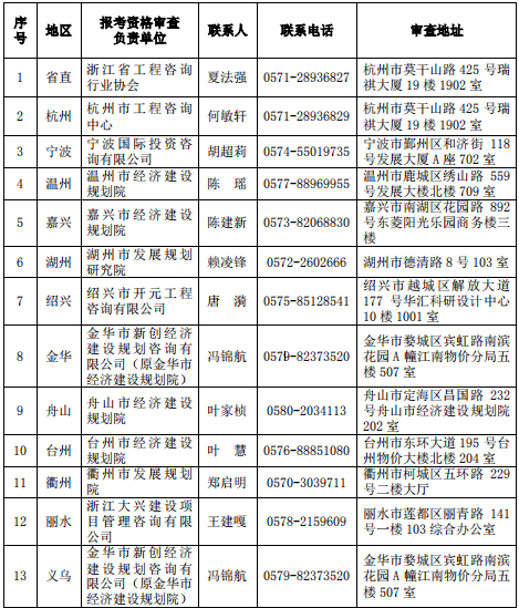 浙江2019年咨詢(xún)工程師考試現(xiàn)場(chǎng)報(bào)考資格審查地點(diǎn)及聯(lián)系電話