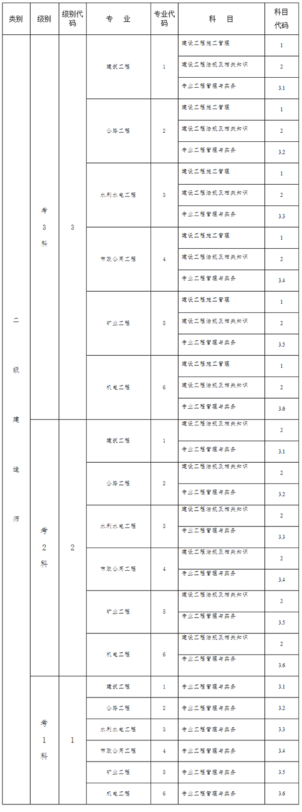 山東省二級(jí)建造師執(zhí)業(yè)資格考試報(bào)名代碼表