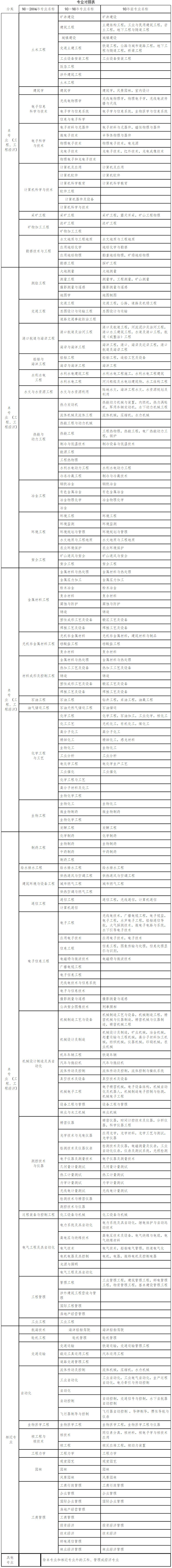 湖南2019年二級建造師報名時間