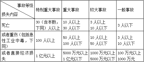 二級(jí)建造師水利項(xiàng)目施工知識(shí)點(diǎn)43：建設(shè)項(xiàng)目風(fēng)險(xiǎn)管理和安全事故