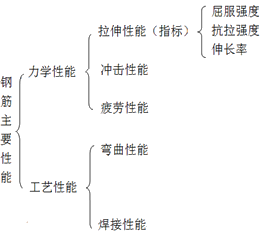 二級(jí)建造師建筑工程第三講建筑材料：鋼筋