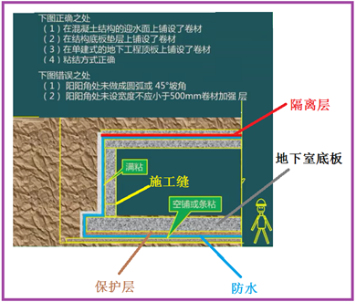 二級建造師建筑工程第七講防水與保溫工程施工技術(shù)：地下防水工程