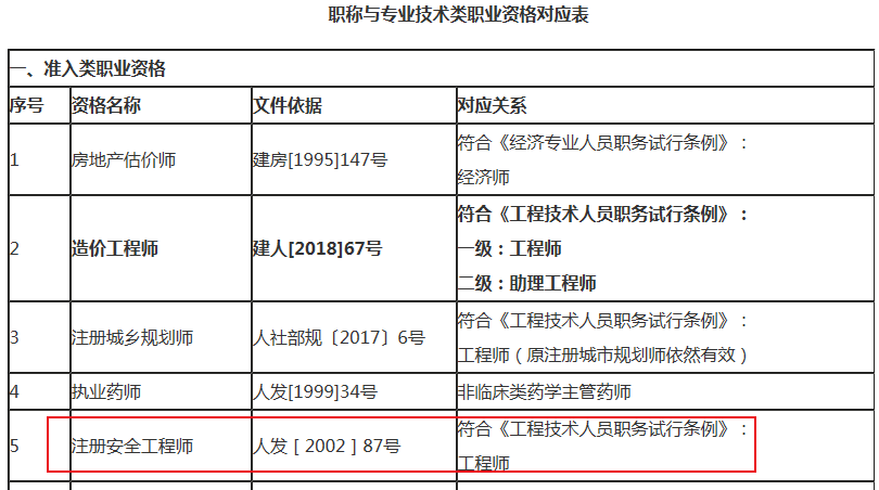 注冊安全工程師對應職稱