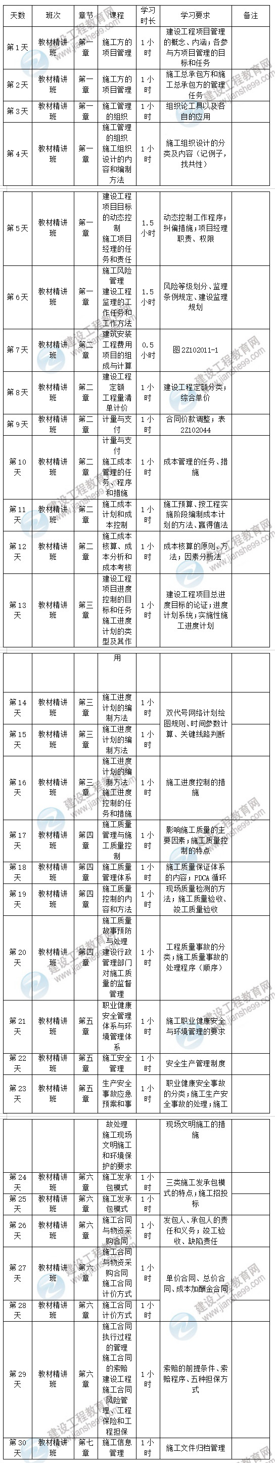 2020年二級建造師施工管理預(yù)習計劃表