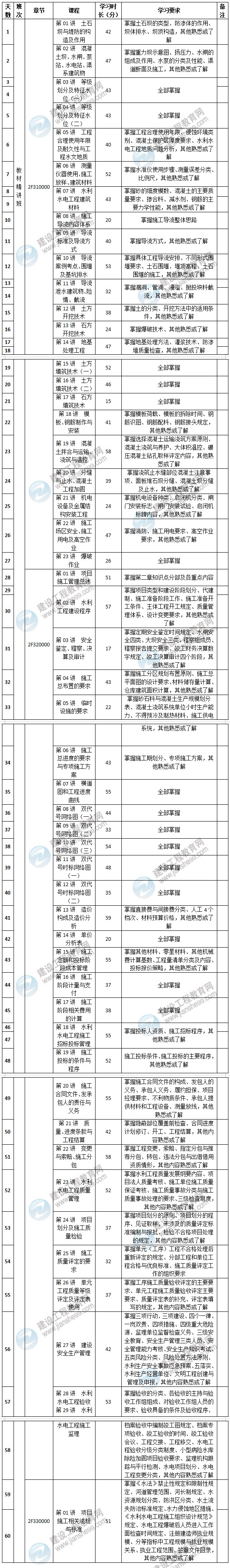 2020年二級建造師水利工程預習計劃表