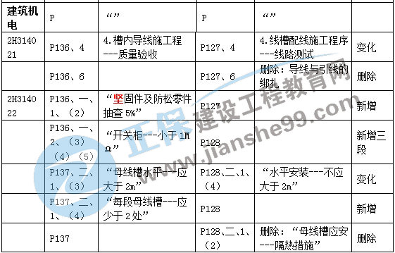 二建機(jī)電教材變動(dòng)建筑機(jī)電