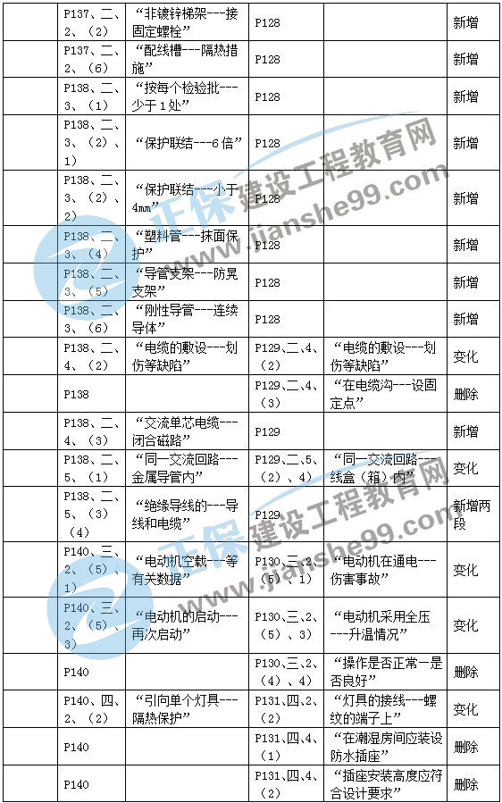 二建機(jī)電教材變動(dòng)建筑機(jī)電2