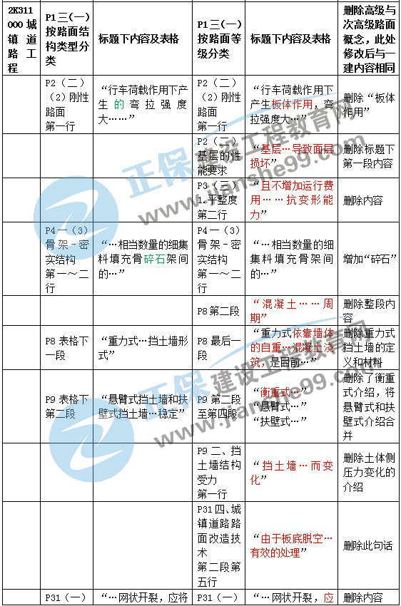 二建教材變動市政城鎮(zhèn)道路工程