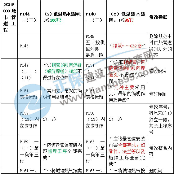 二建教材變動市政城市管道工程