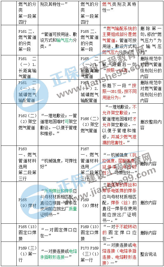 二建教材變動市政城市管道工程2